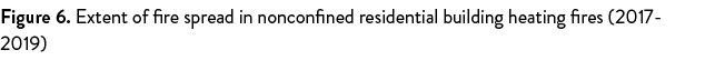 Figure 6  Extent of fire spread in nonconfined residential building heating fires (2017-2019)