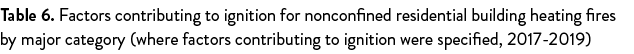 Table 6  Factors contributing to ignition for nonconfined residential building heating fires by major category (where   