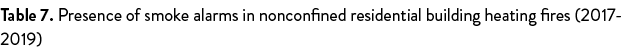 Table 7  Presence of smoke alarms in nonconfined residential building heating fires (2017-2019)