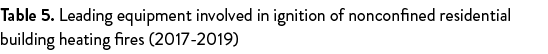 Table 5  Leading equipment involved in ignition of nonconfined residential building heating fires (2017-2019)