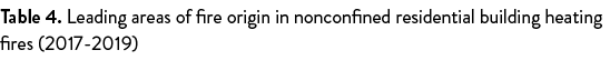 Table 4  Leading areas of fire origin in nonconfined residential building heating fires (2017-2019)