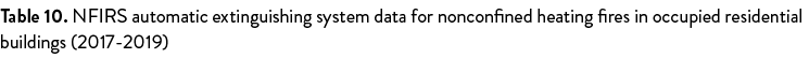 Table 10  NFIRS automatic extinguishing system data for nonconfined heating fires in occupied residential buildings (   