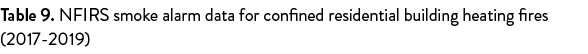 Table 9  NFIRS smoke alarm data for confined residential building heating fires (2017-2019)