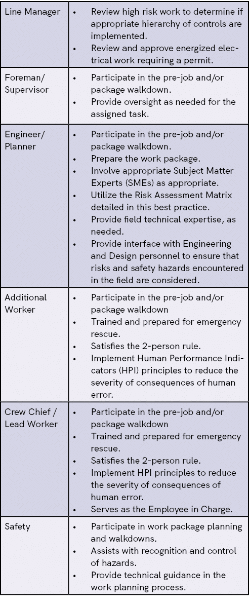 Line Manager,Review high risk work to determine if appropriate hierarchy of controls are implemented. Review and appr...
