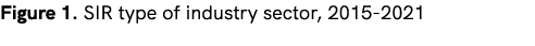 Figure 1. SIR type of industry sector, 2015 2021 