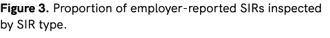 Figure 3. Proportion of employer reported SIRs inspected by SIR type. 