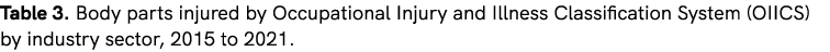 Table 3. Body parts injured by Occupational Injury and Illness Classification System (OIICS) by industry sector, 2015...