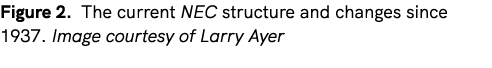 Figure 2. The current NEC structure and changes since 1937. Image courtesy of Larry Ayer