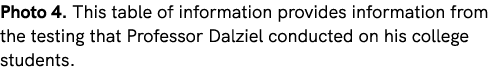 Photo 4. This table of information provides information from the testing that Professor Dalziel conducted on his coll...