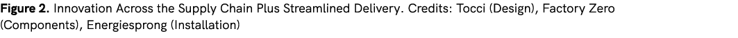 Figure 2. Innovation Across the Supply Chain Plus Streamlined Delivery. Credits: Tocci (Design), Factory Zero (Compon...
