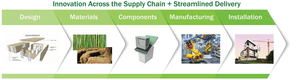 The U.S. Department of Energy’s Building Technologies Office (BTO) envisions a modernized U.S. construction industry that delivers high-performance, zero-carbon new buildings and retrofits at scale.