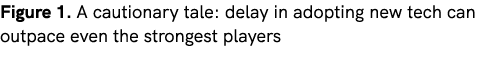 Figure 1. A cautionary tale: delay in adopting new tech can outpace even the strongest players