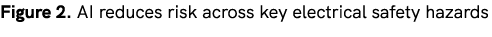 Figure 2. AI reduces risk across key electrical safety hazards 