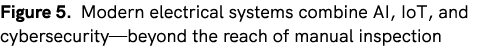 Figure 5. Modern electrical systems combine AI, IoT, and cybersecurity—beyond the reach of manual inspection 
