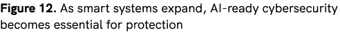 Figure 12. As smart systems expand, AI ready cybersecurity becomes essential for protection