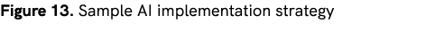 Figure 13. Sample AI implementation strategy 