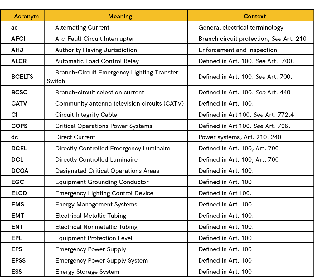 Acronym,Meaning,Context,ac,Alternating Current,General electrical terminology,AFCI,Arc Fault Circuit Interrupter,Bran...