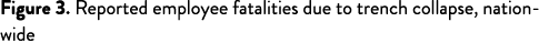 Figure 3. Reported employee fatalities due to trench collapse, nationwide
