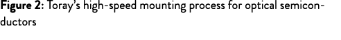 Figure 2: Toray’s high speed mounting process for optical semiconductors