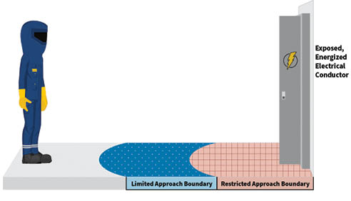 OSHA Guidacen document to help Employers protect their Employees from Arc Flash Hazards