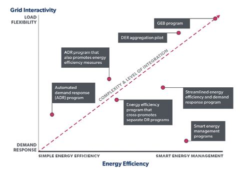 A graph shows the relationship between energy efficiency and demand. Description generated by AI