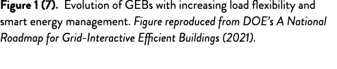 Figure 1 (7). Evolution of GEBs with increasing load flexibility and smart energy management. Figure reproduced from ...