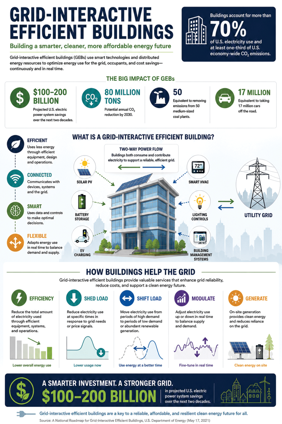 A poster about grid-interactive buildings. Description generated by AI