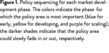 Figure 1. Policy sequencing for each market development phase. The colors indicate the phase for which the policy are...